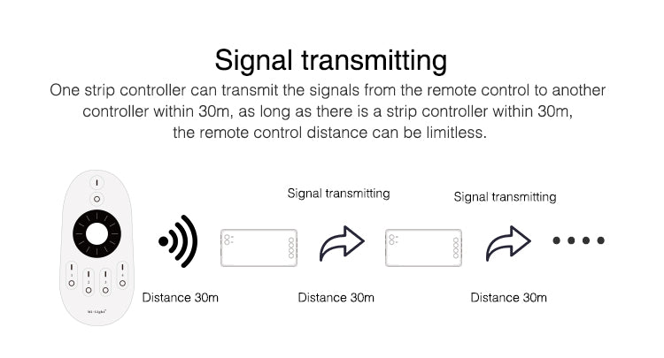 Milight Dual white LED controller distance